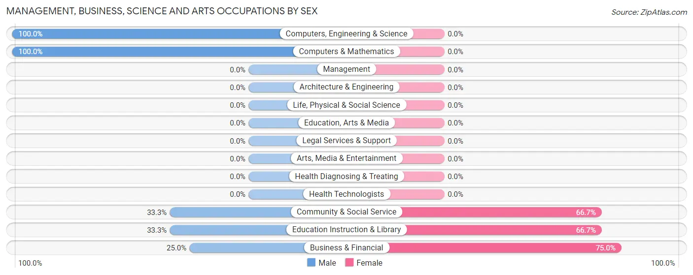 Management, Business, Science and Arts Occupations by Sex in Kenwood Estates