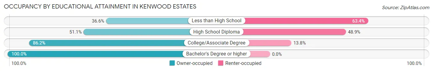 Occupancy by Educational Attainment in Kenwood Estates