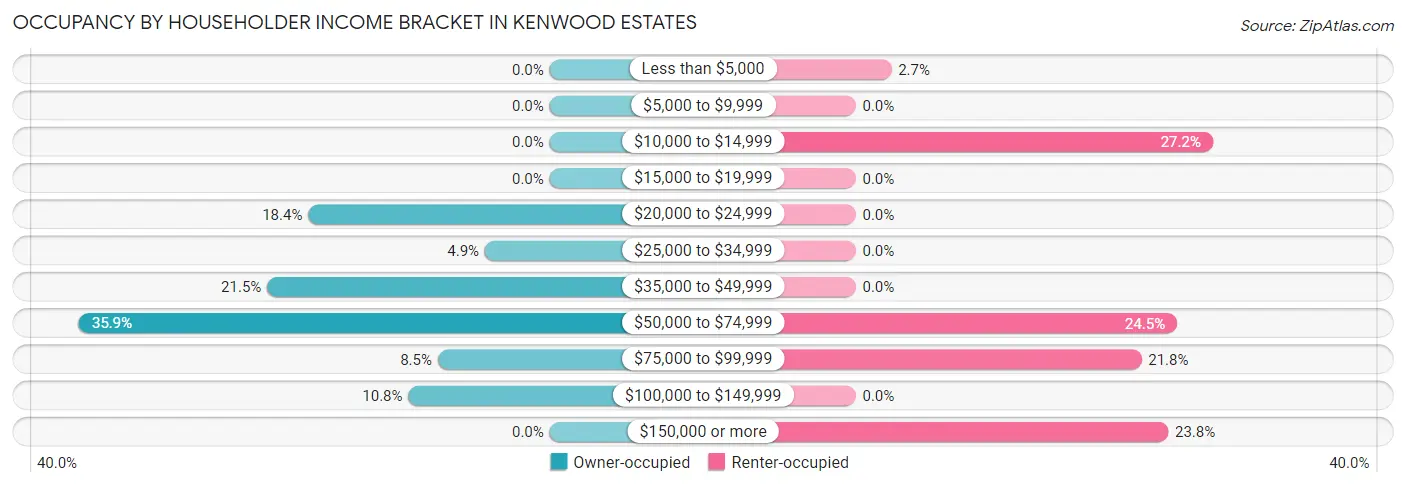 Occupancy by Householder Income Bracket in Kenwood Estates