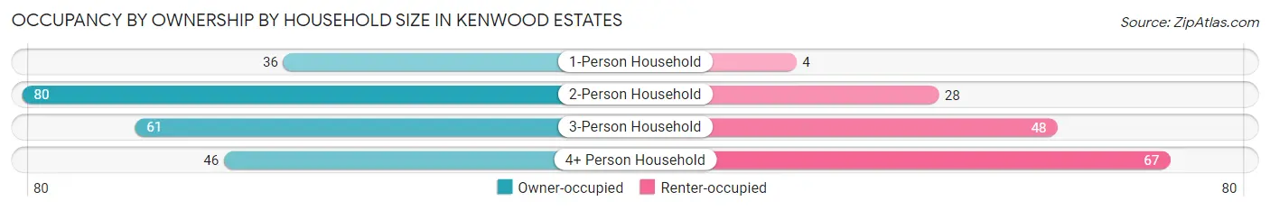 Occupancy by Ownership by Household Size in Kenwood Estates