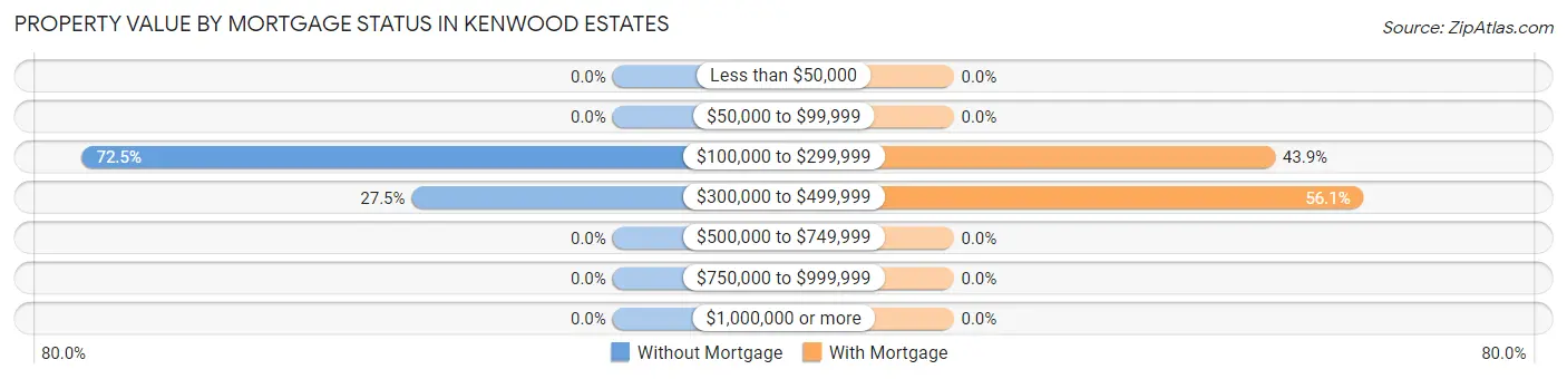 Property Value by Mortgage Status in Kenwood Estates