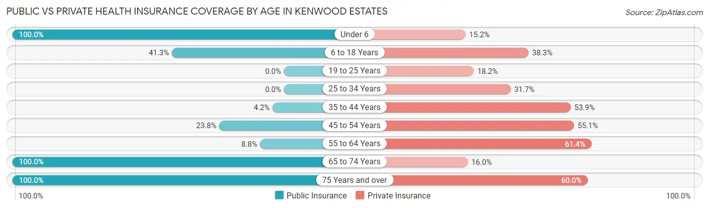 Public vs Private Health Insurance Coverage by Age in Kenwood Estates