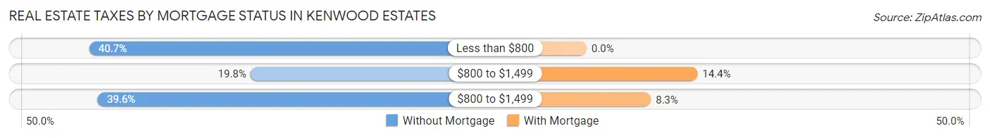 Real Estate Taxes by Mortgage Status in Kenwood Estates