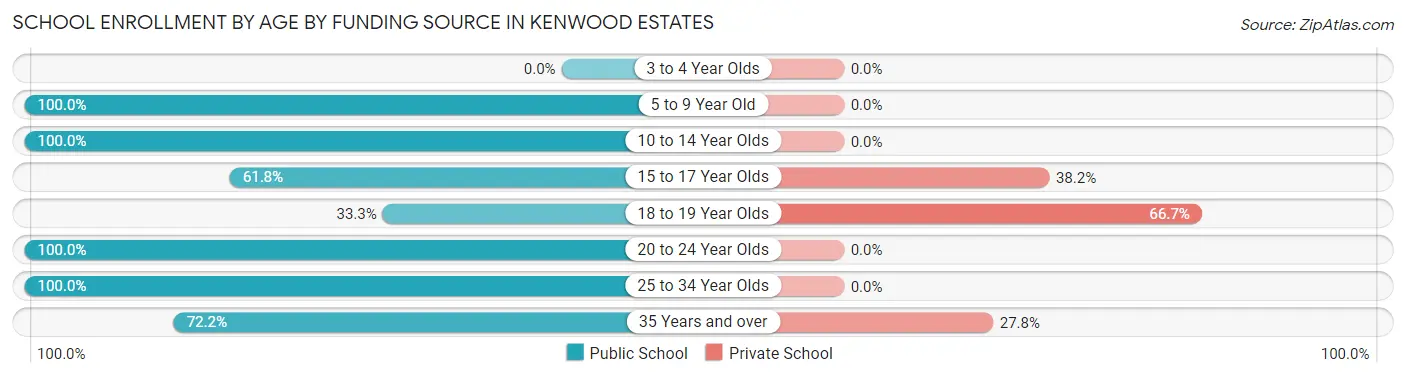 School Enrollment by Age by Funding Source in Kenwood Estates
