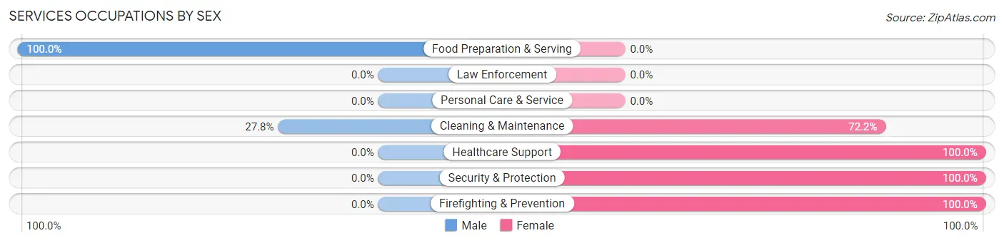 Services Occupations by Sex in Kenwood Estates
