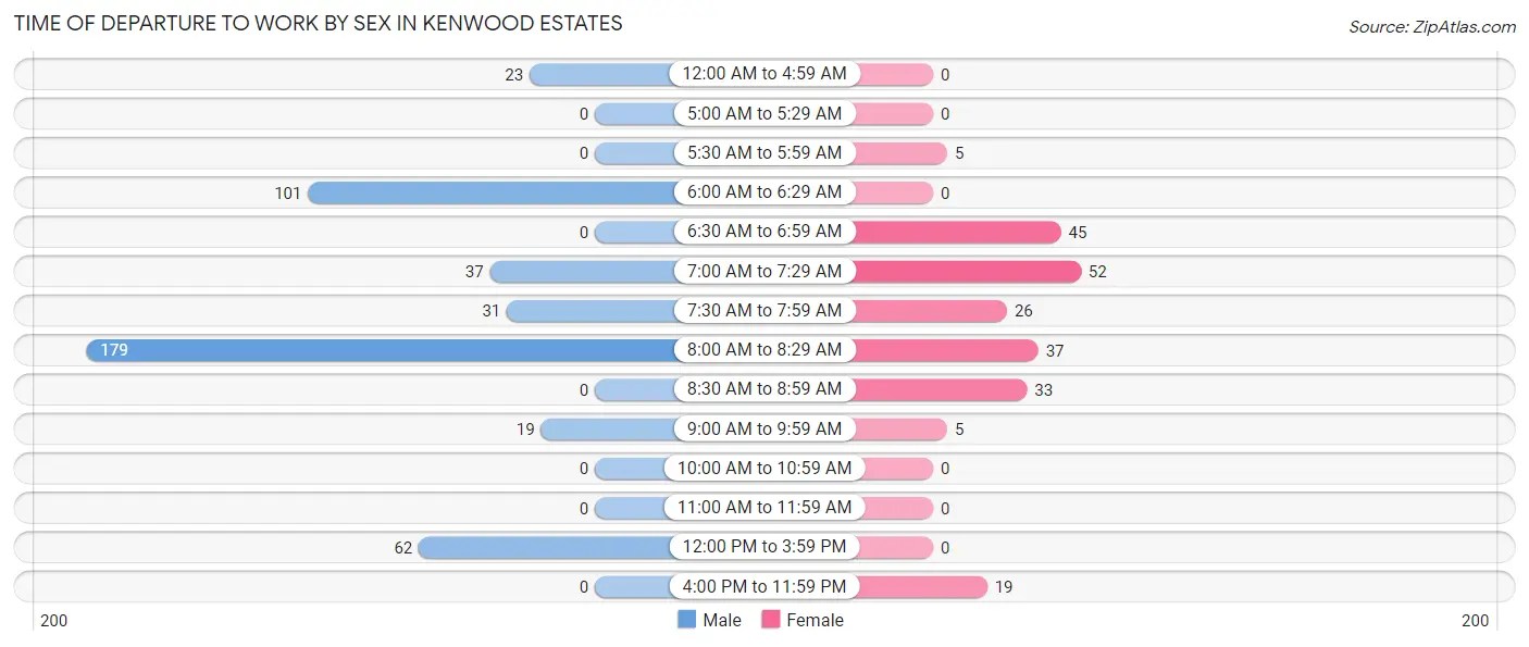 Time of Departure to Work by Sex in Kenwood Estates