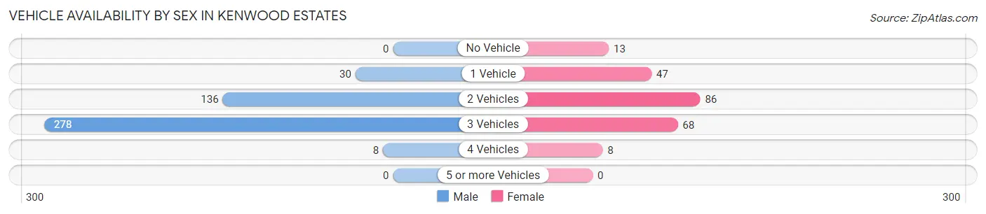 Vehicle Availability by Sex in Kenwood Estates