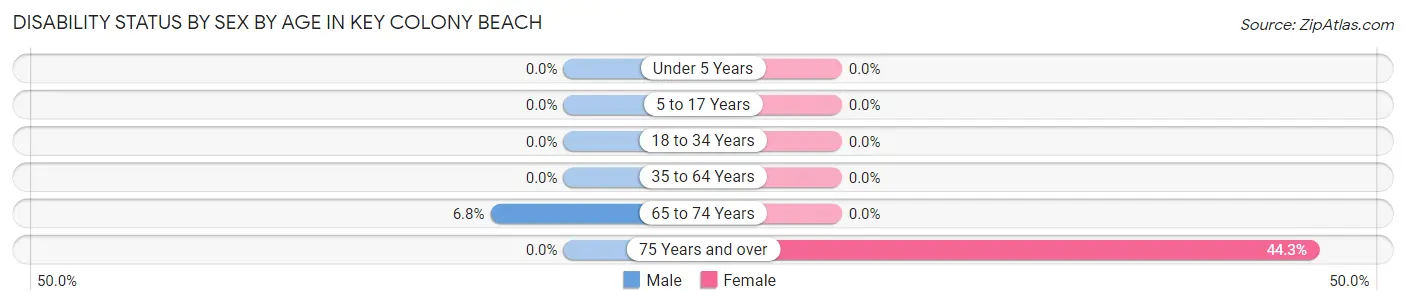 Disability Status by Sex by Age in Key Colony Beach