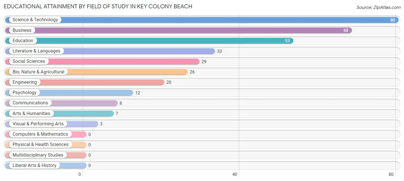Educational Attainment by Field of Study in Key Colony Beach