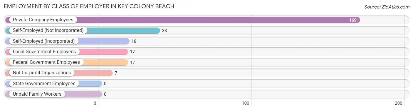 Employment by Class of Employer in Key Colony Beach