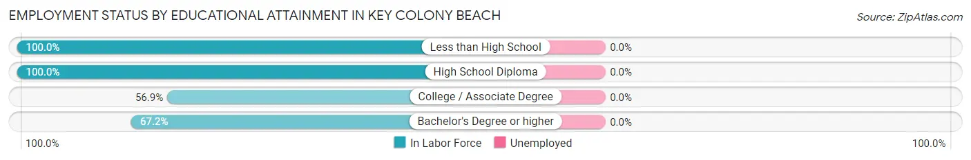 Employment Status by Educational Attainment in Key Colony Beach