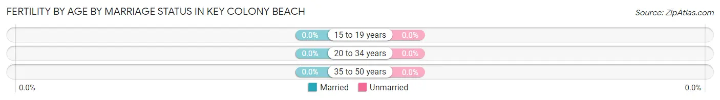 Female Fertility by Age by Marriage Status in Key Colony Beach