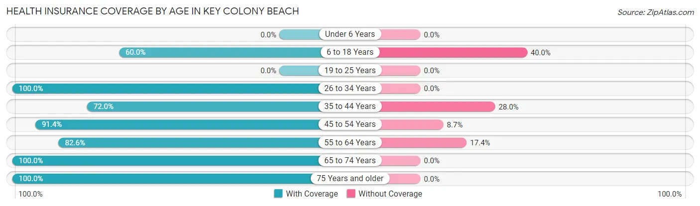 Health Insurance Coverage by Age in Key Colony Beach