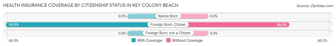 Health Insurance Coverage by Citizenship Status in Key Colony Beach