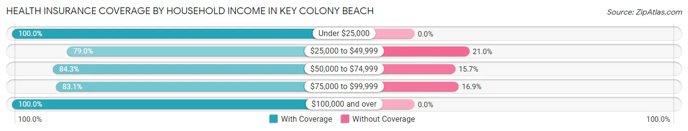 Health Insurance Coverage by Household Income in Key Colony Beach