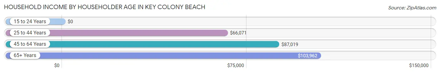 Household Income by Householder Age in Key Colony Beach