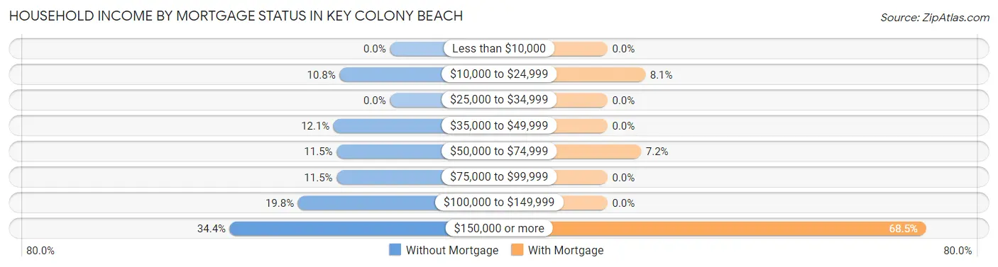 Household Income by Mortgage Status in Key Colony Beach
