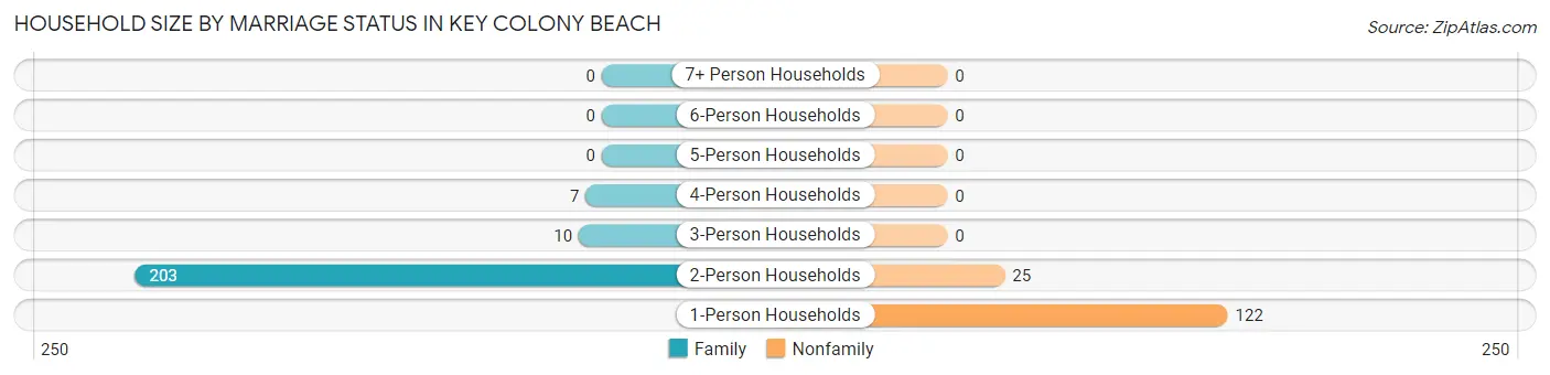 Household Size by Marriage Status in Key Colony Beach