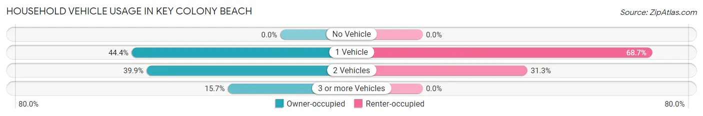 Household Vehicle Usage in Key Colony Beach