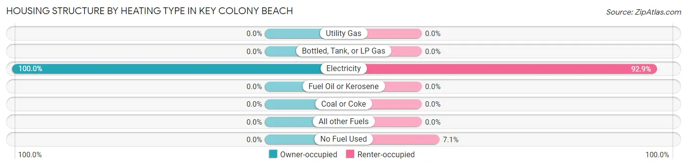 Housing Structure by Heating Type in Key Colony Beach