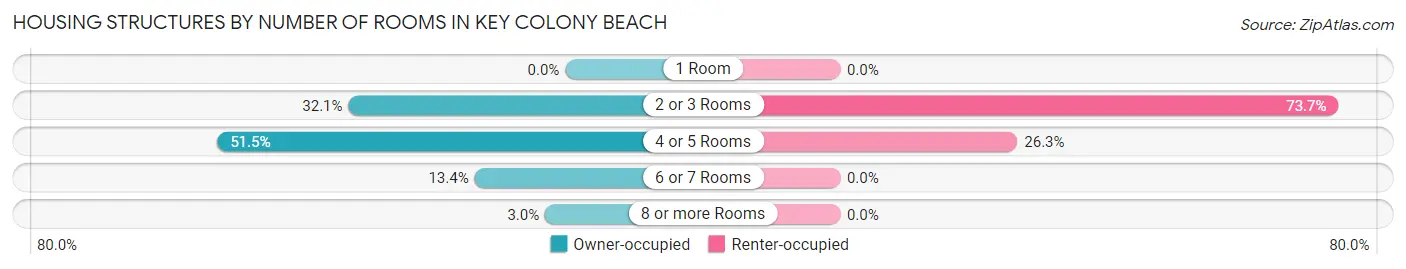 Housing Structures by Number of Rooms in Key Colony Beach