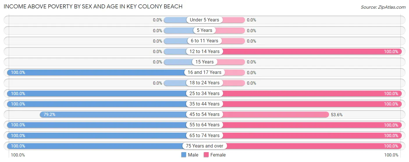 Income Above Poverty by Sex and Age in Key Colony Beach