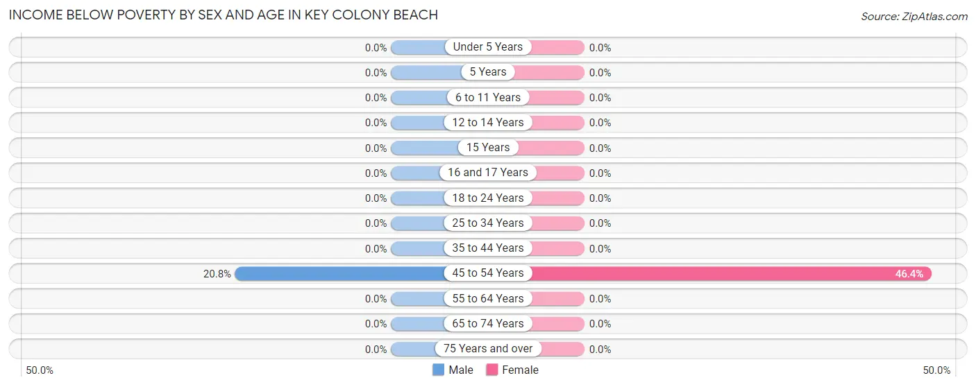 Income Below Poverty by Sex and Age in Key Colony Beach