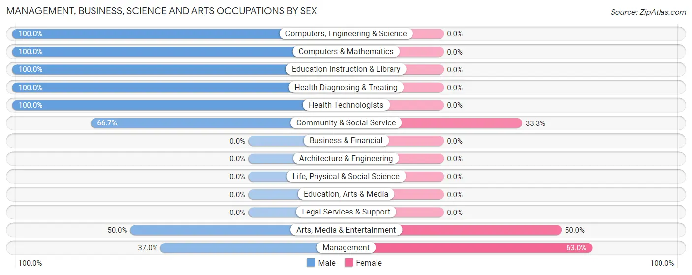 Management, Business, Science and Arts Occupations by Sex in Key Colony Beach