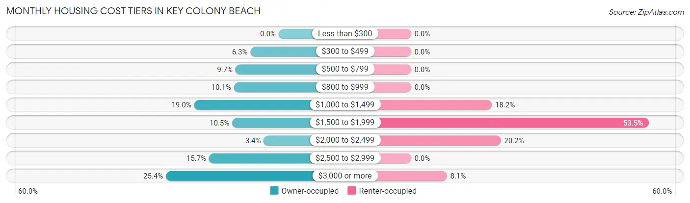 Monthly Housing Cost Tiers in Key Colony Beach