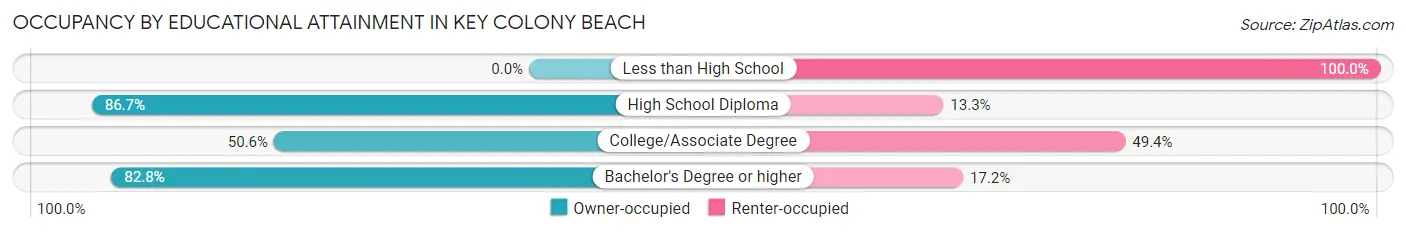 Occupancy by Educational Attainment in Key Colony Beach