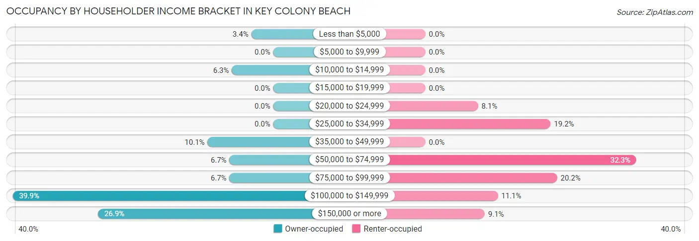 Occupancy by Householder Income Bracket in Key Colony Beach