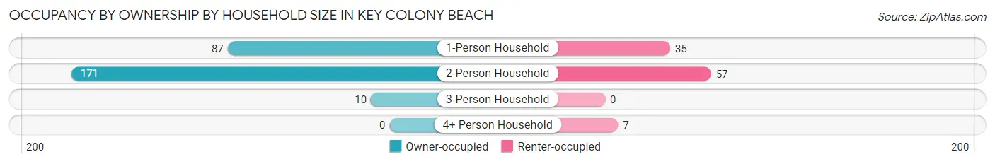 Occupancy by Ownership by Household Size in Key Colony Beach
