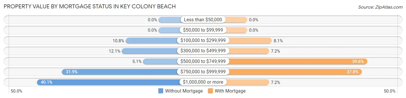 Property Value by Mortgage Status in Key Colony Beach