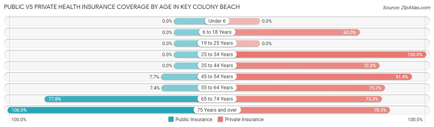 Public vs Private Health Insurance Coverage by Age in Key Colony Beach