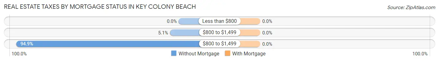 Real Estate Taxes by Mortgage Status in Key Colony Beach