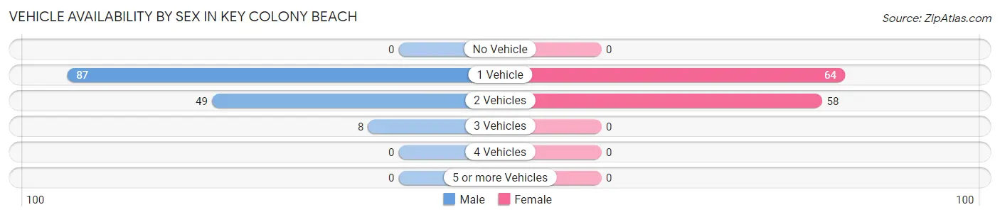 Vehicle Availability by Sex in Key Colony Beach