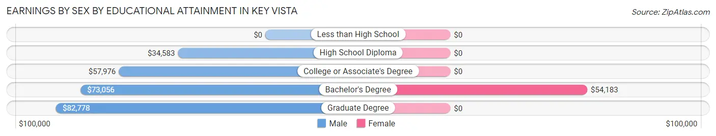 Earnings by Sex by Educational Attainment in Key Vista