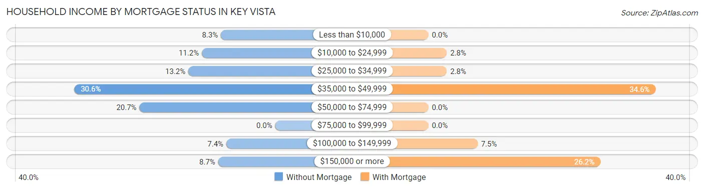 Household Income by Mortgage Status in Key Vista