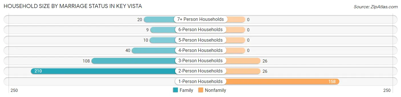 Household Size by Marriage Status in Key Vista