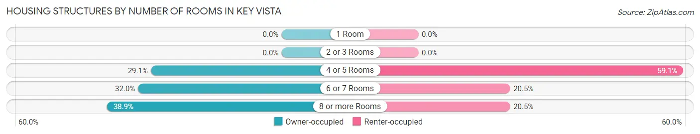 Housing Structures by Number of Rooms in Key Vista