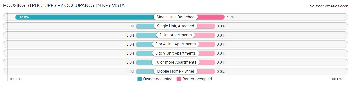 Housing Structures by Occupancy in Key Vista