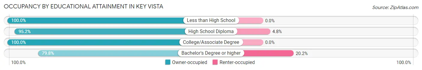 Occupancy by Educational Attainment in Key Vista