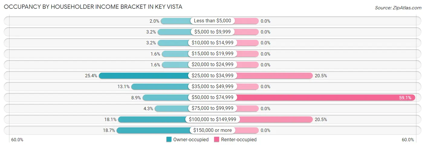 Occupancy by Householder Income Bracket in Key Vista