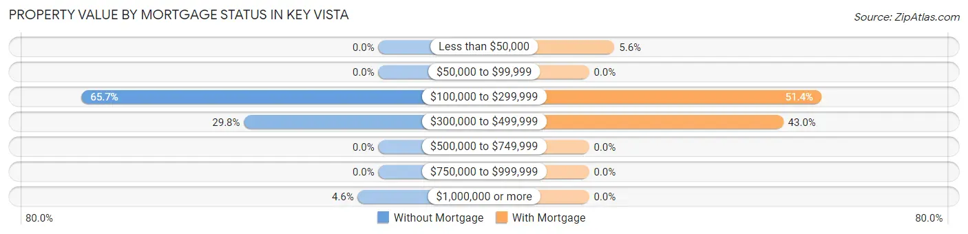 Property Value by Mortgage Status in Key Vista