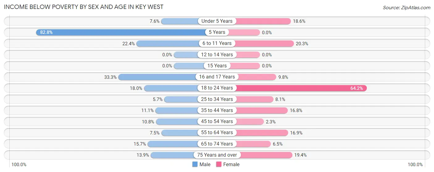 Income Below Poverty by Sex and Age in Key West