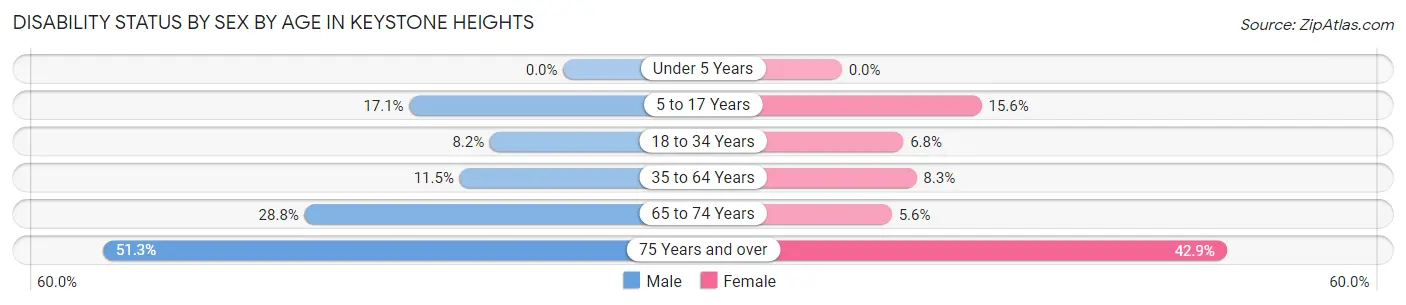Disability Status by Sex by Age in Keystone Heights