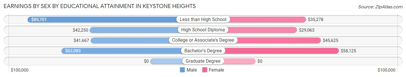 Earnings by Sex by Educational Attainment in Keystone Heights
