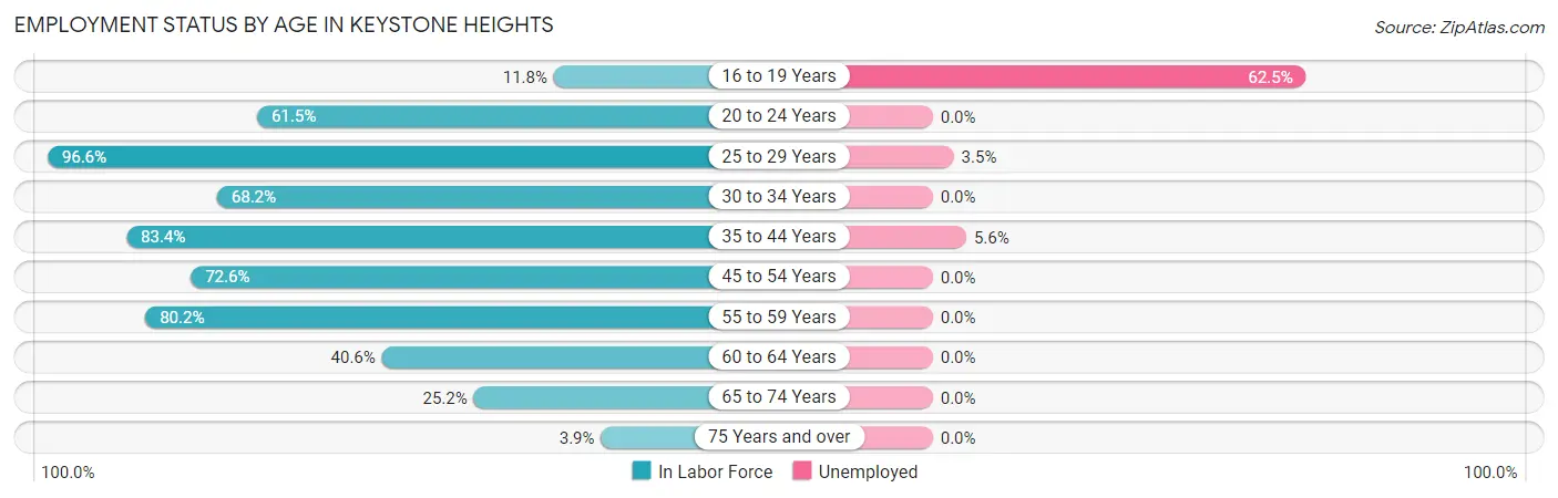 Employment Status by Age in Keystone Heights