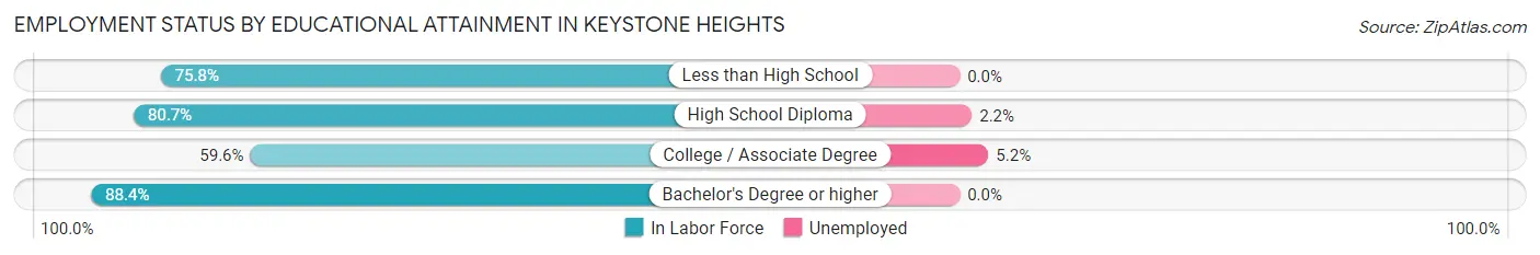 Employment Status by Educational Attainment in Keystone Heights