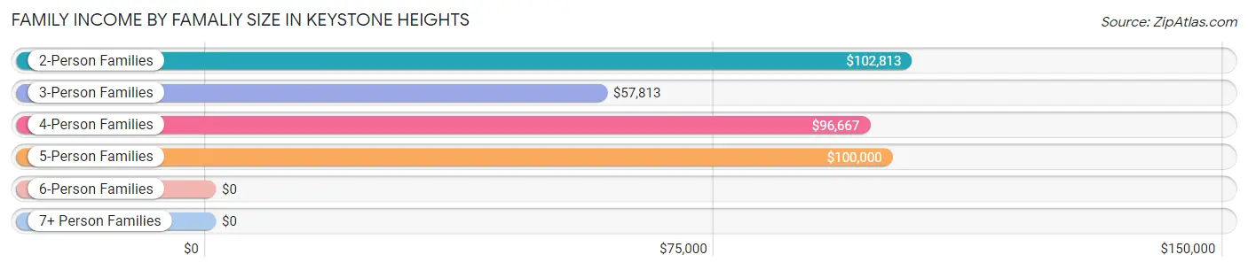 Family Income by Famaliy Size in Keystone Heights